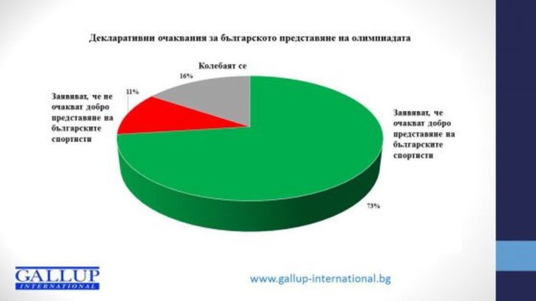 Галъп: Българите гледат олимпиадата и се боят да пътуват