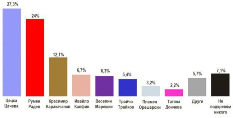 Тренд: 3% разлика между Цачева и Радев