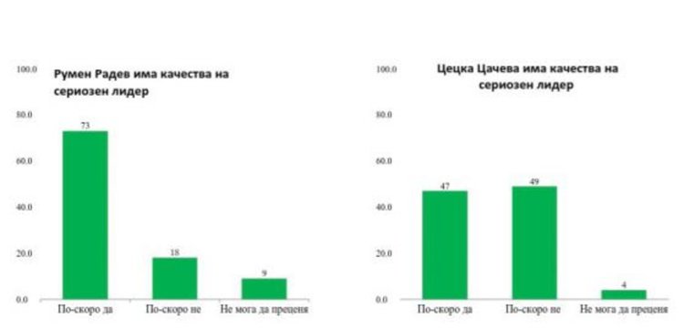Галъп: 55% на 45% в полза на Радев на балотажа