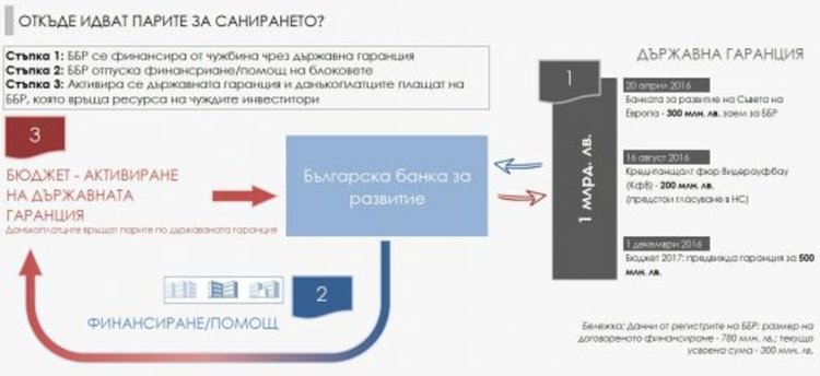 Откъде идват парите за саниране