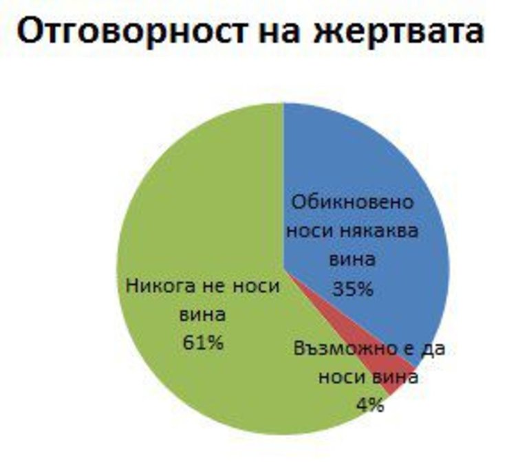 39% от българите смятат, че и жертвите на изнасилване са виновни