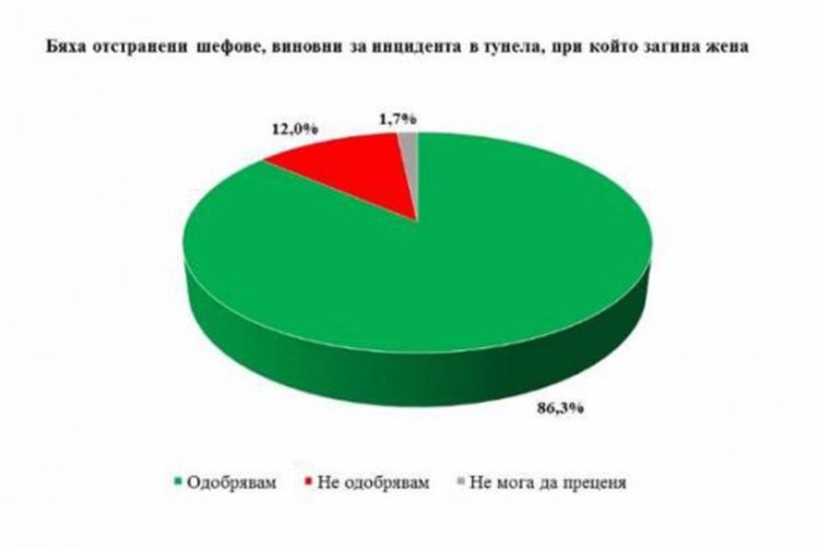 Галъп: Мнозинството българи искат ревизия и промяна
