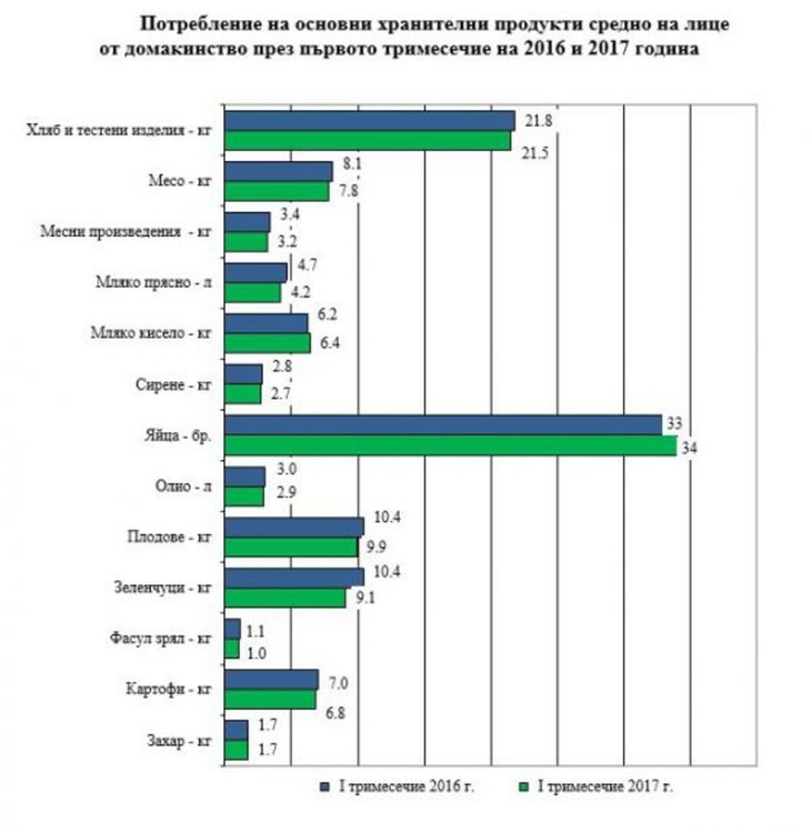 75% от доходите на българските домакинства отиват за храна, сметки, данъци и транспорт