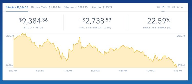 Курсът на биткоина падна под $9400, паника на пазара