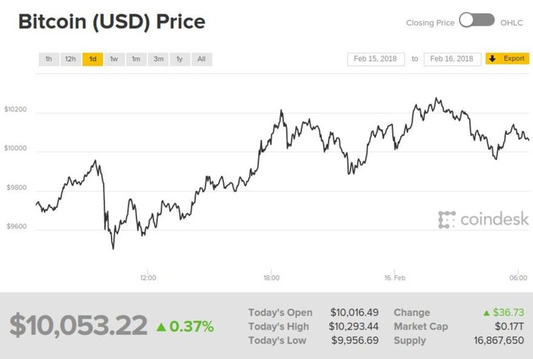 Цената на биткойна отново прехвърли $10 000