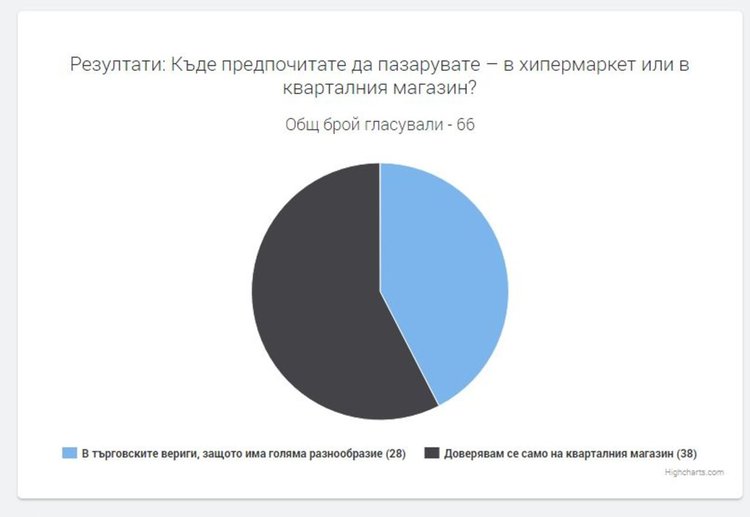 Димитровградчани предпочитат кварталния магазин пред хипермаркета