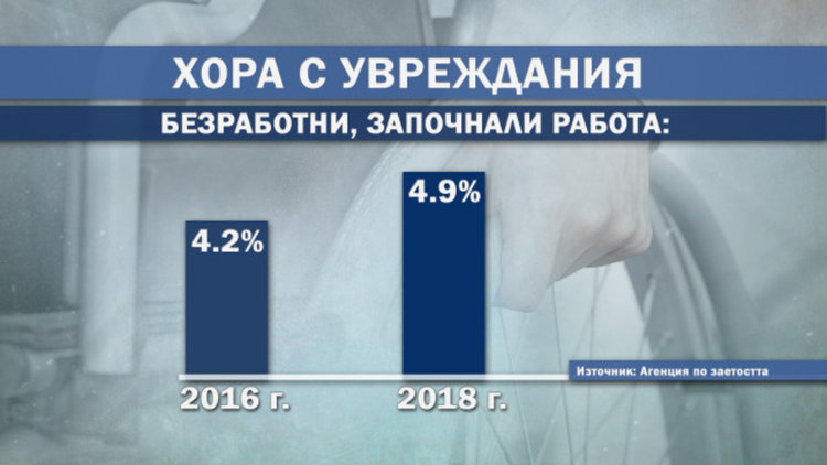 Тридесет и трима от уязвима група започнаха работа преди Коледа