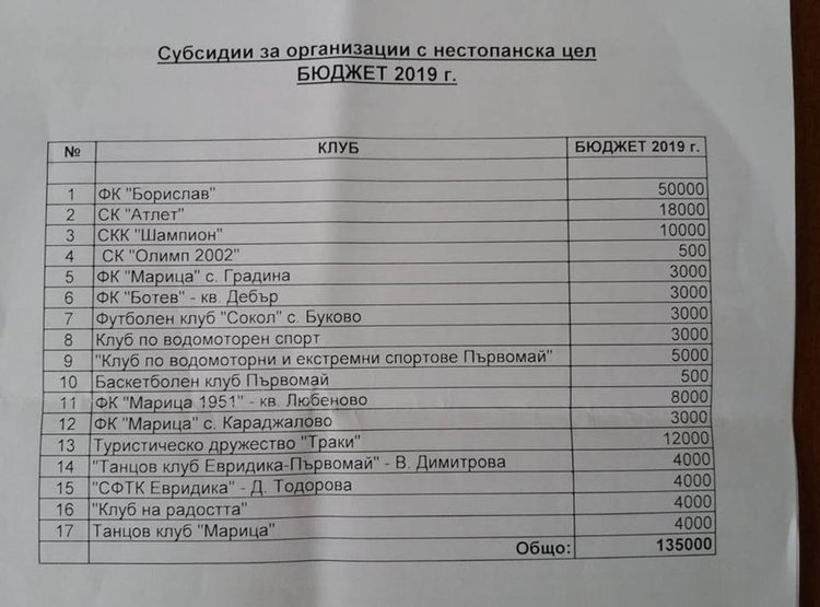 135 000 лева са предвидени за организации с нестопанска цел