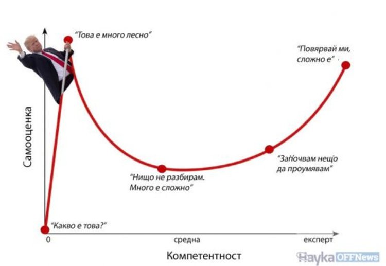 Дънинг-Крюгер и самочувствието на некомпетентните
