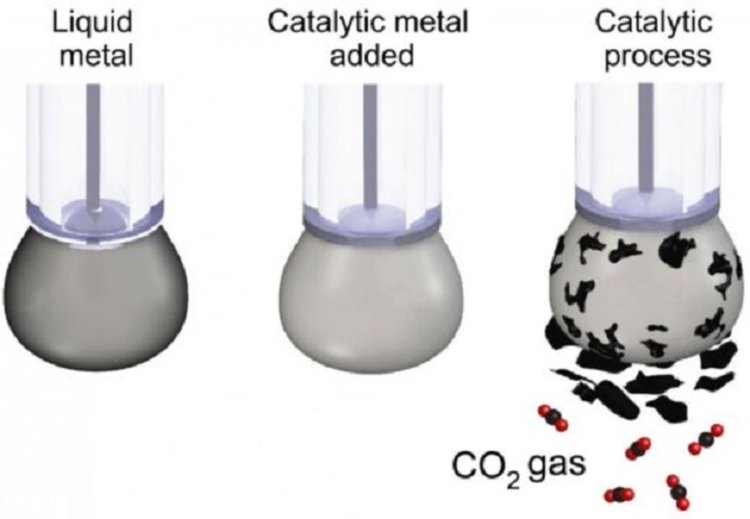 Учени откриха технология за обратно превръщане на CO2 във въглища