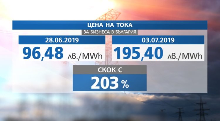 Цената на тока за бизнеса скочи 203%