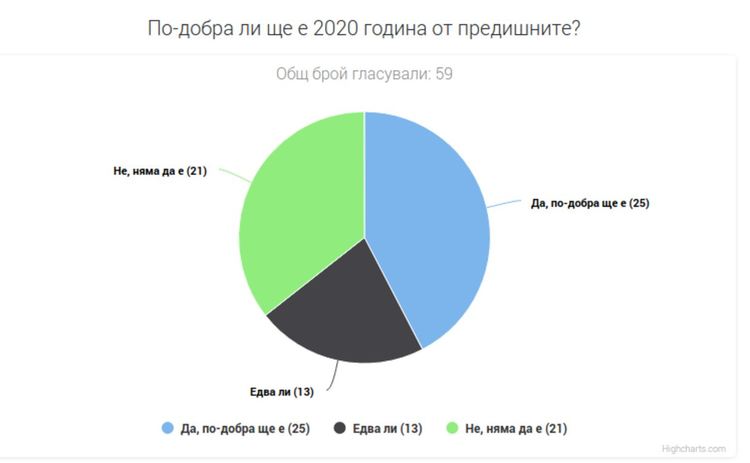 Над 40% от читателите ни очакват по-добра година
