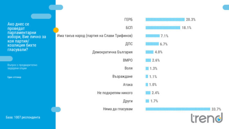 Партията на Слави е трета политическа сила в НС, според "Тренд"