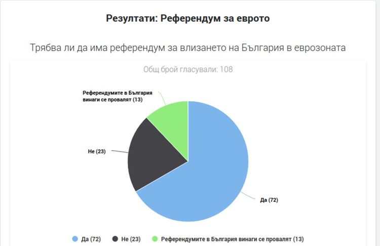 72% от читателите на Parvomai.NET искат да бъдат питани за еврото