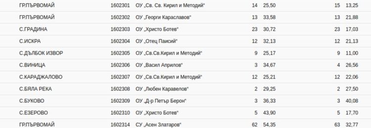 Седмокласниците от Буково са с най-висок успех по математика в общината
