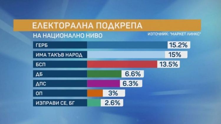 Маркет Линкс: Има такъв народ настига ГЕРБ, ДБ има повече подкрепа от ДПС