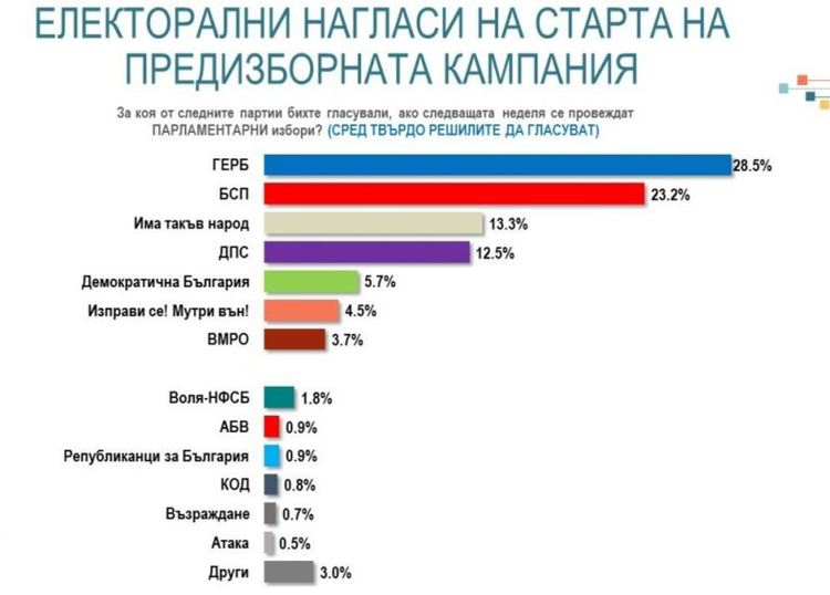 Алфа Рисърч: 400 000 още се колебаят коя партия да подкрепят на вота