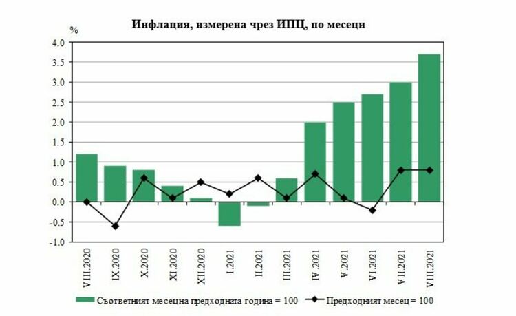 Инфлацията у нас продължава да расте
