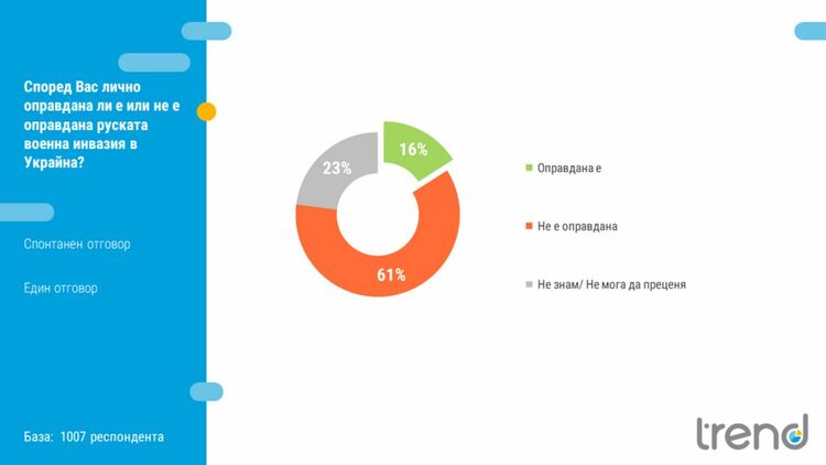 "Тренд": 40% от българите са променили отношението си към Русия в негативна посока заради военната инвазия в Украйна