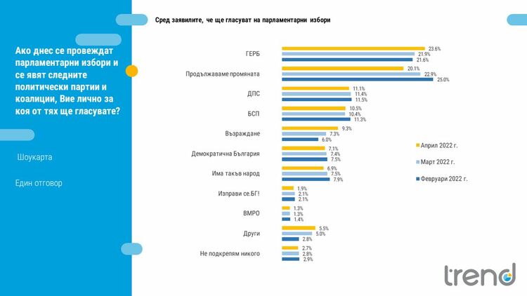Тренд: ПП бележи нов спад в подкрепата, ГЕРБ изпреварва