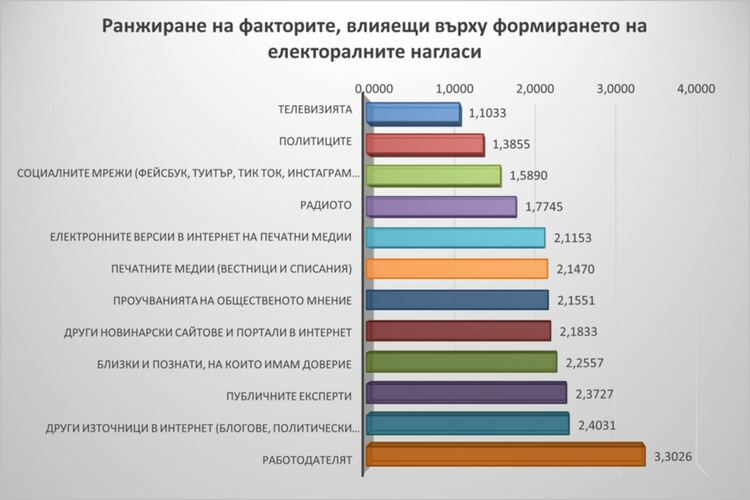 Кои фактори влияят най-силно върху избирателите - изследване на БАН