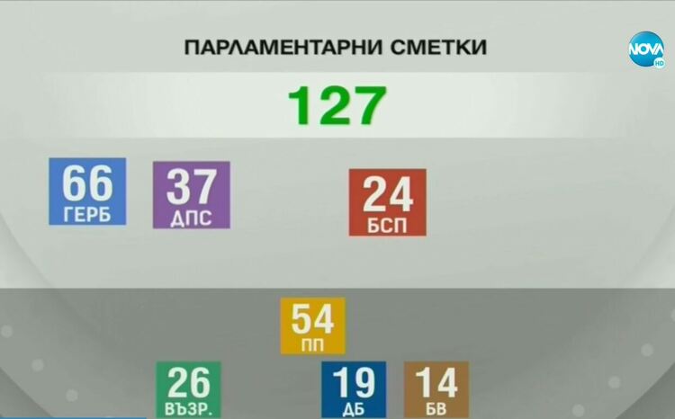 Политолог: Възможна е коалиция между ГЕРБ, ДПС, "Български възход" и някой златен пръст