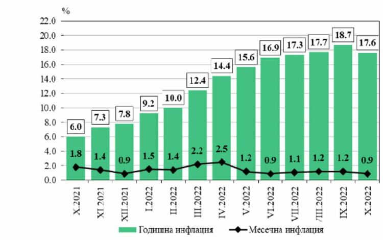Инфлацията от началото на годината е 15%