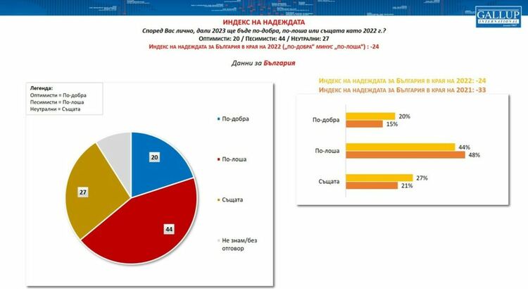 2023 г. идва с по-скоро песимистични очаквания