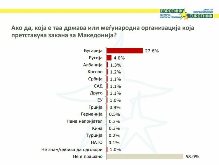 Македонците вярват, че Сърбия е най-големият им приятел, а България - най-големият враг