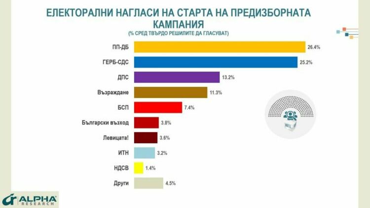 Алфа рисърч: ПП-ДБ водят символично