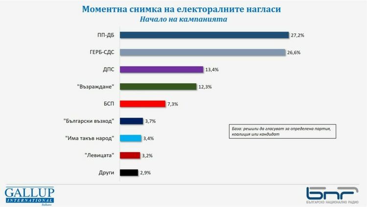 Галъп: ПП-ДБ с минимална преднина пред ГЕРБ-СДС, неяснота и за третата сила