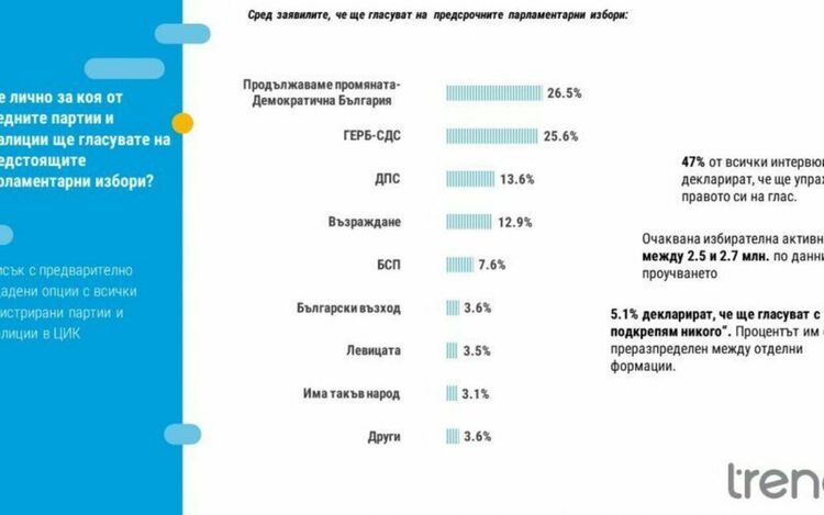 Пет формации в следващия парламент. Електорална ерозия при БСП заради Левицата