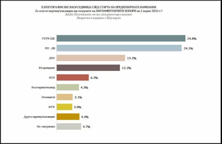 Шест формации вероятно ще влязат в следващия парламент, според проучване на „Насока“