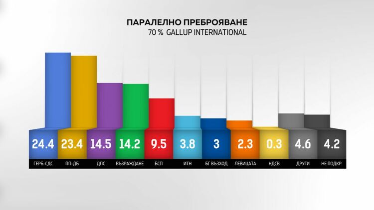 Паралелно преброяване при 70%: Коалицията ГЕРБ-СДС изпреварва ПП-ДБ, ДПС изпреварва Възраждане
