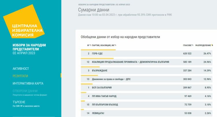 При обработени 93.39 %: Шест партии влизат в Народното събрание