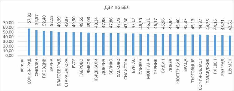 Пловдив на трето място по успех на матурата по Български език и литература 