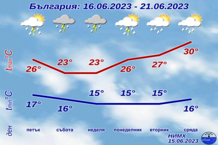 Пороите в Западна България ще продължат, през уикенда гръмотевични бури и на изток
