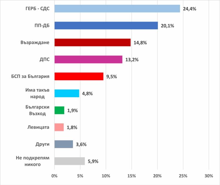 61% от българите одобряват сформирането на редовно правителство, 65% не одобряват ротационния принцип
