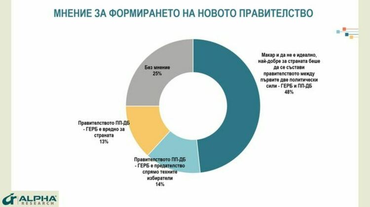 48% от българите считат, че кабинетът не е идеален, но е най-добрият от възможните варианти