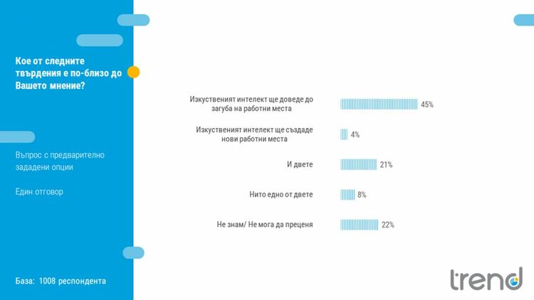 Тренд: 45% от българите са убедени, че изкуствения интелект ще доведе до загуба на работни места