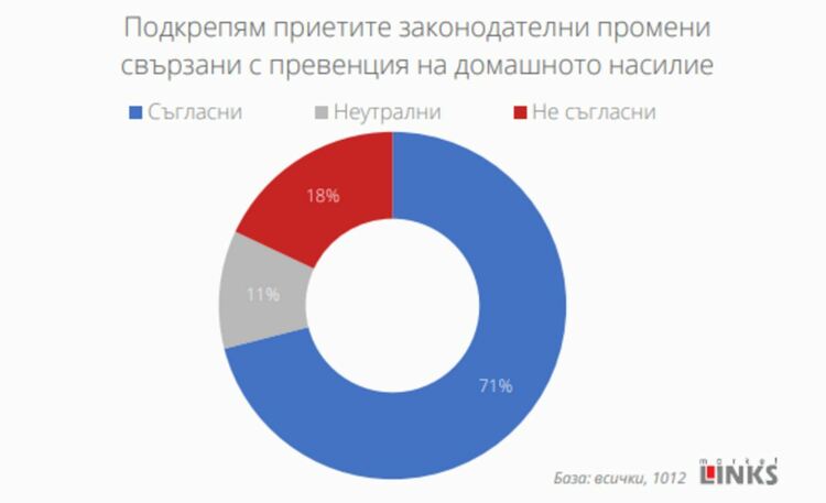 Маркет линкс: Над 76% от българите смятат, че домашното насилие е сериозен проблем