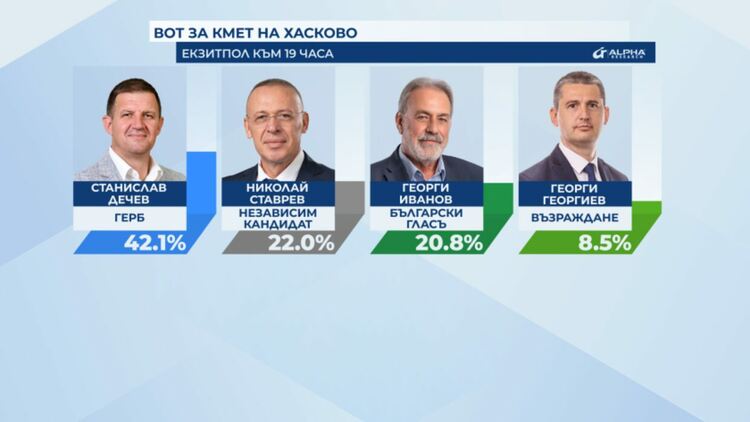  Първите данни от екзитпол предвиждат балотаж в Хасково за Станислав Дечев. Още двама кандидати с шанс срещу него