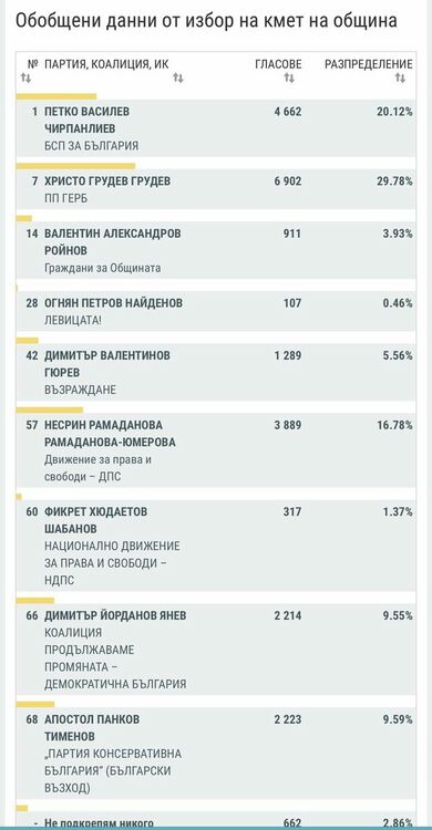 При 100 % обработени протоколи: ГЕРБ и БСП на балотаж в Асеновград 