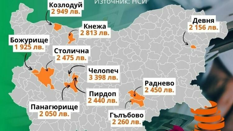 Най-високата средна заплата у нас е в Челопеч