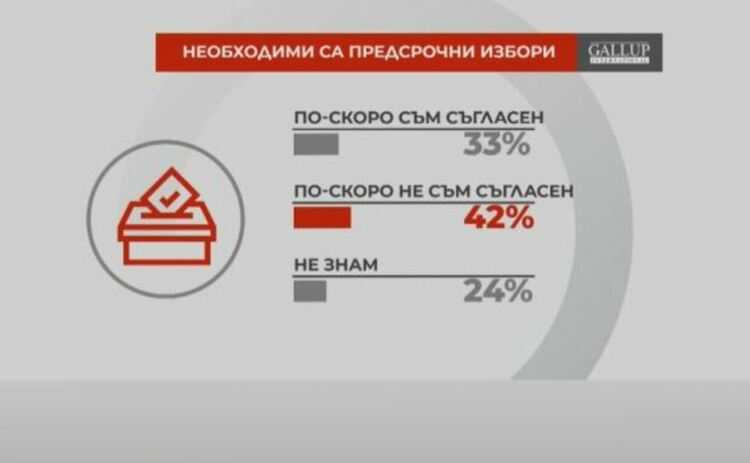 Галъп: 42% не искат предсрочен вот, най-много против от ПП-ДБ