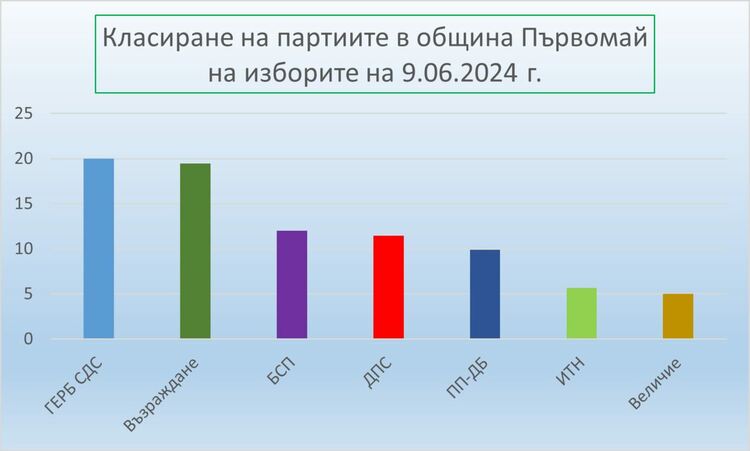 Резултатите от изборите на 9 юни 2024 г.  в община Първомай