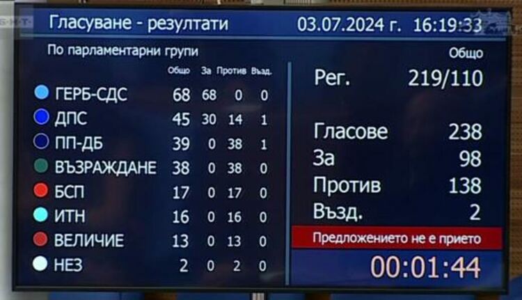 Край на първия мандат: Народното събрание не избра Росен Желязков за премиер
