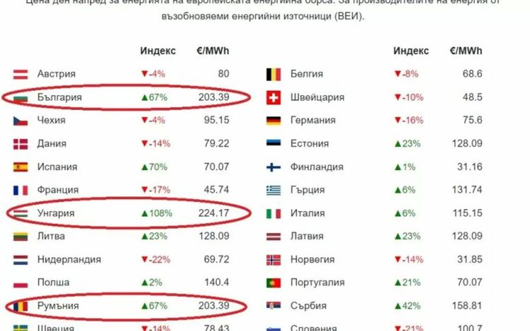 Рекордно скъпият ток влезе в политическа употреба