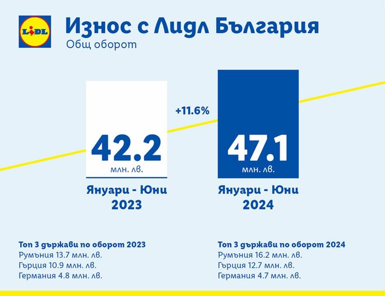Износът на български компании с Lidl нараства с 11,6%през първата половина на 2024 г.
