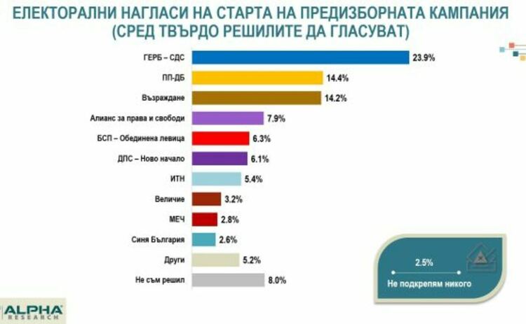 Алфа рисърч: 7 партии влизат в НС, двете ДПС-та почти равни